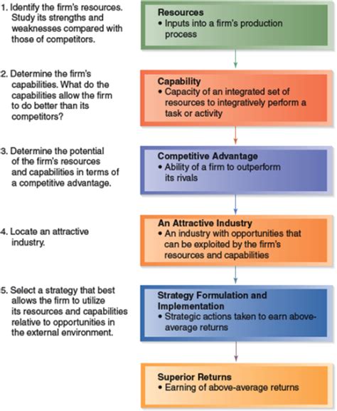 Louis Vuitton Value Chain .